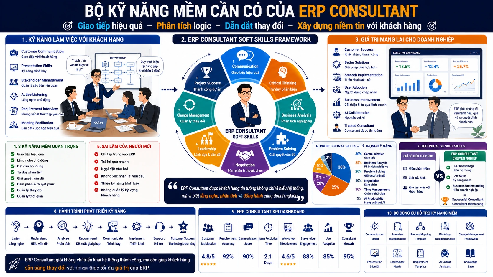 Bộ kỹ năng mềm cần có của ERP Consultant